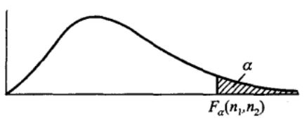 F分布的分为点