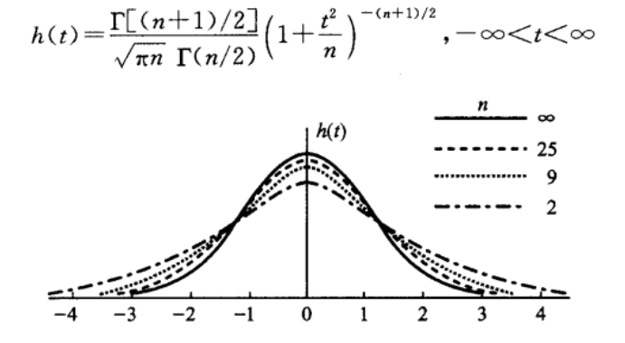 t分布的概率密度函数和图像